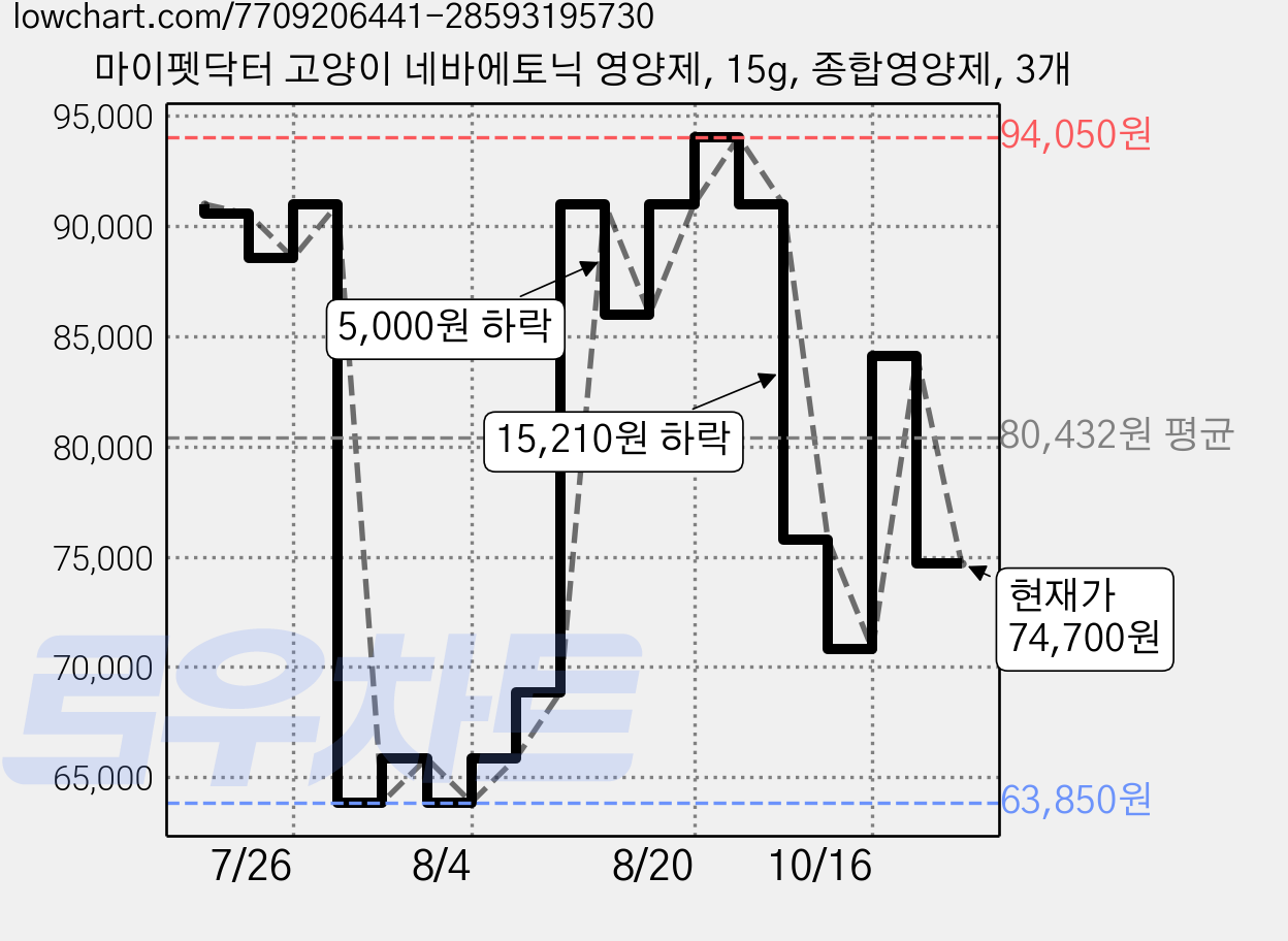 마이펫닥터 고양이 네바에토닉 영양제, 15g, 종합영양제, 3개 가격 변동 차트, 현재가 74,700원, 관측 최저가 63,850원