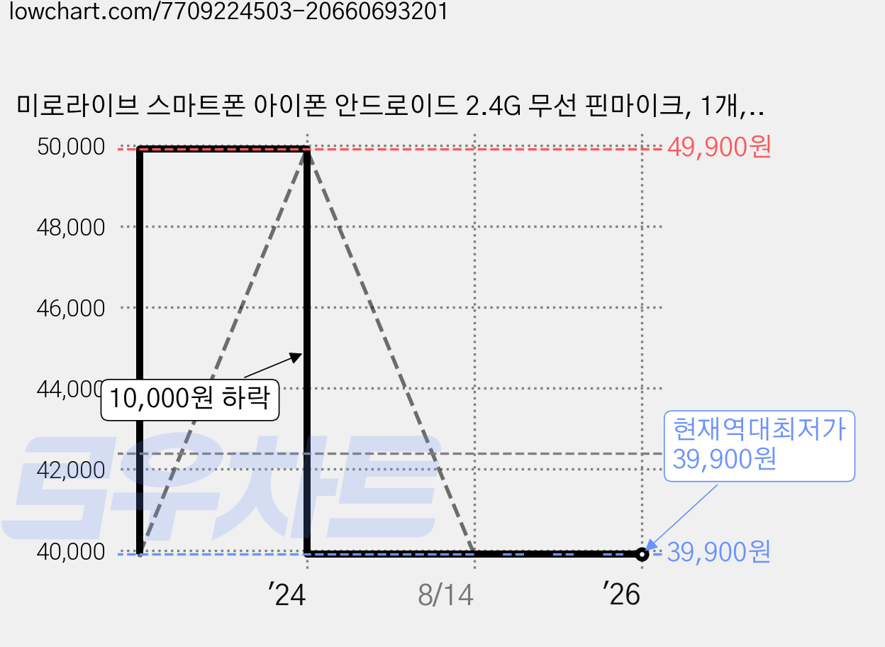 미로라이브 스마트폰 아이폰 안드로이드 2.4G 무선 핀마이크, 1개, 와이어리스 듀얼(라이트닝) 가격 변동 차트, 현재가 39,900원, 역대최저가