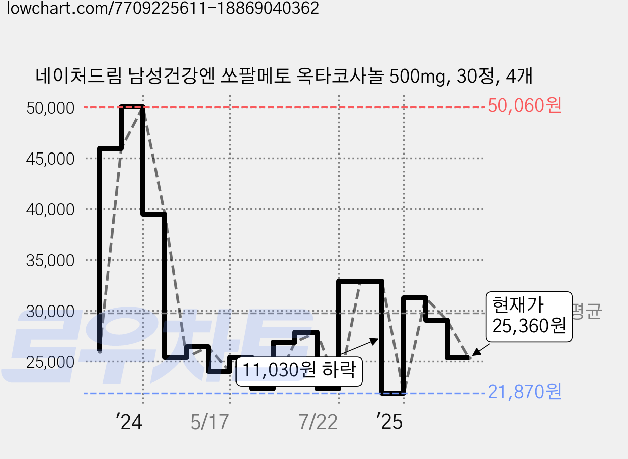 네이처드림 남성건강엔 쏘팔메토 옥타코사놀 500mg, 30정, 4개 가격 변동 차트, 현재가 25,360원, 관측 최저가 19,740원