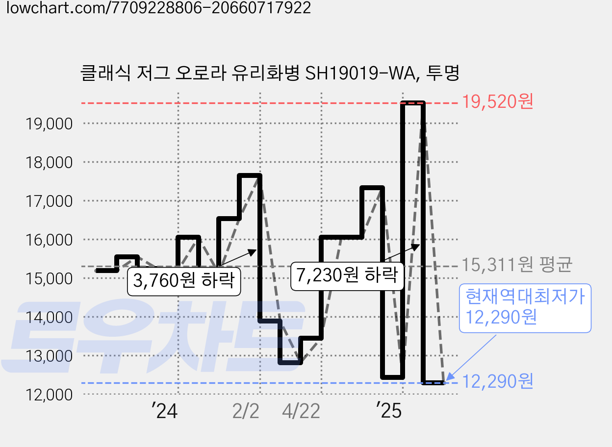 클래식 저그 오로라 유리화병 SH19019-WA, 투명 가격 변동 차트, 현재가 12,290원, 역대최저가