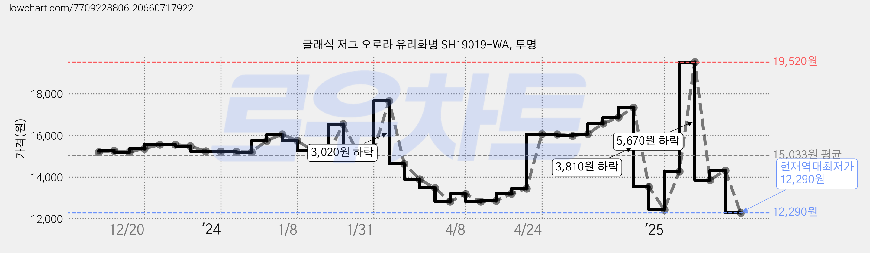 클래식 저그 오로라 유리화병 SH19019-WA, 투명 가격 변동 차트, 현재가 12,290원, 역대최저가