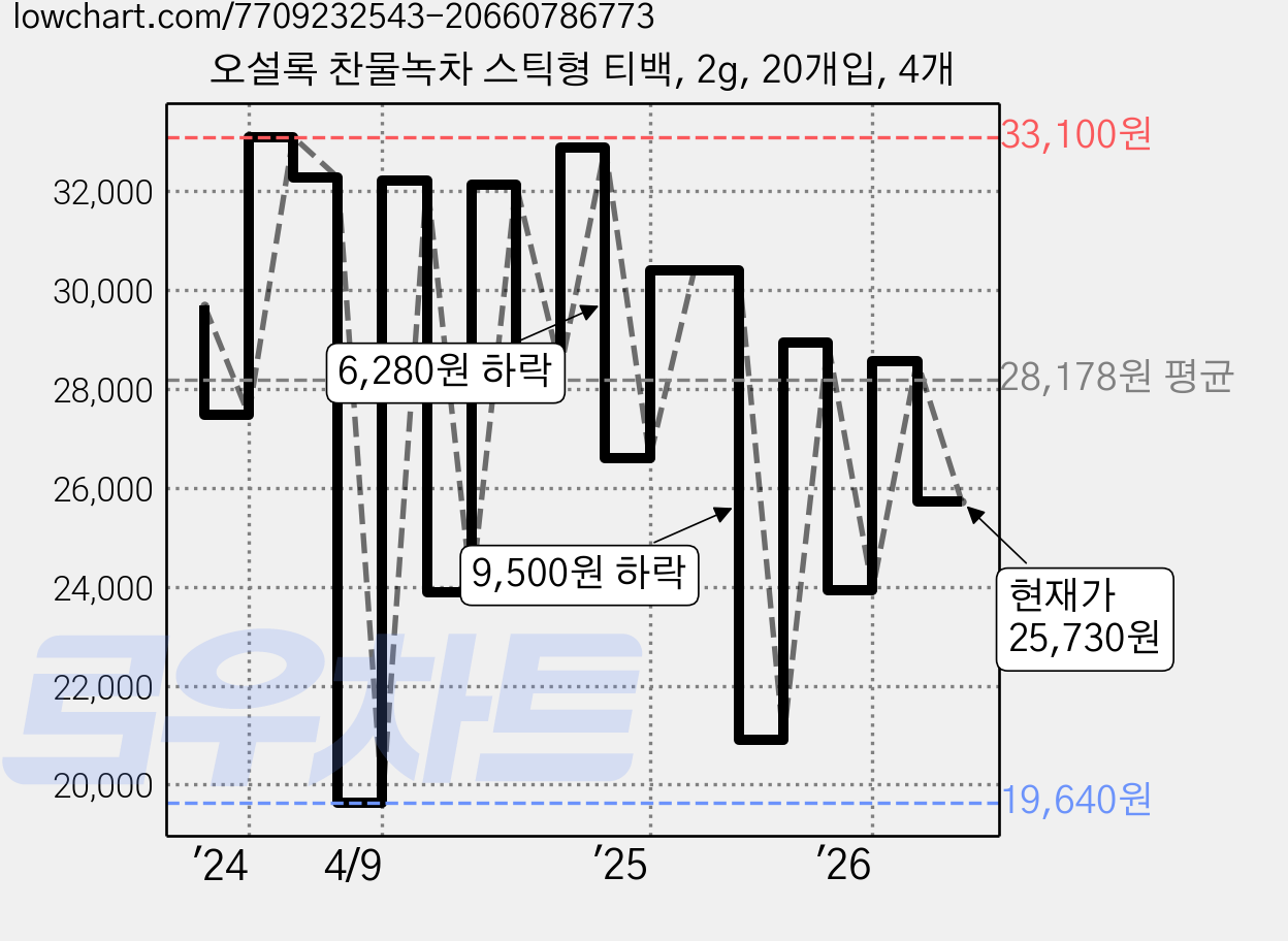 오설록 찬물녹차 스틱형 티백, 2g, 20개입, 4개 가격 변동 차트, 현재가 25,730원, 관측 최저가 19,640원