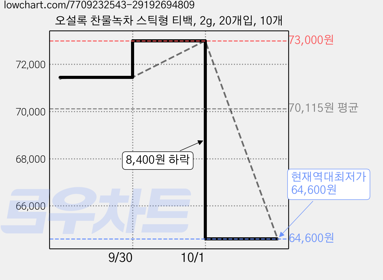 오설록 찬물녹차 스틱형 티백, 2g, 20개입, 10개 가격 변동 차트, 현재가 64,600원, 역대최저가