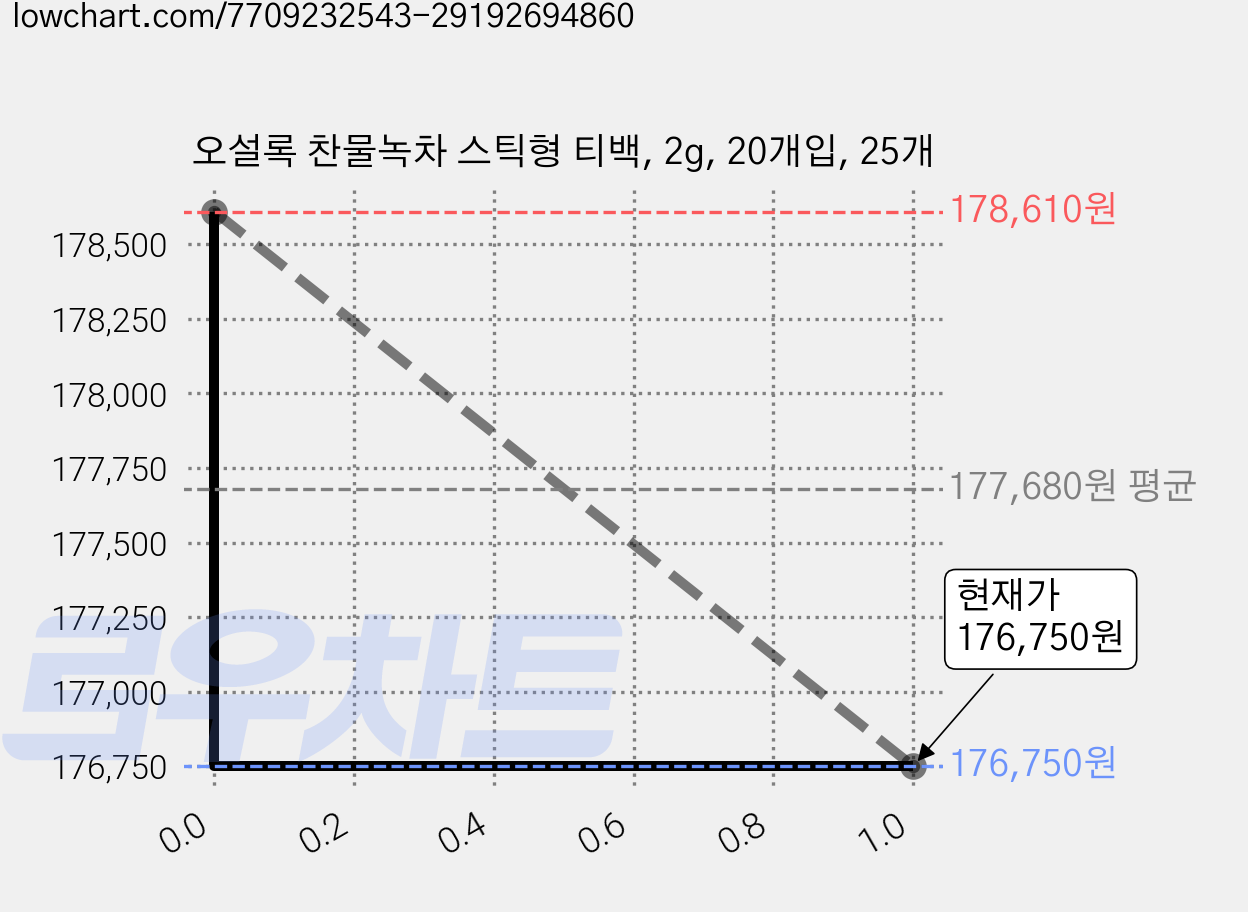 오설록 찬물녹차 스틱형 티백, 2g, 20개입, 25개 가격 변동 차트, 현재가 166,250원, 역대최저가