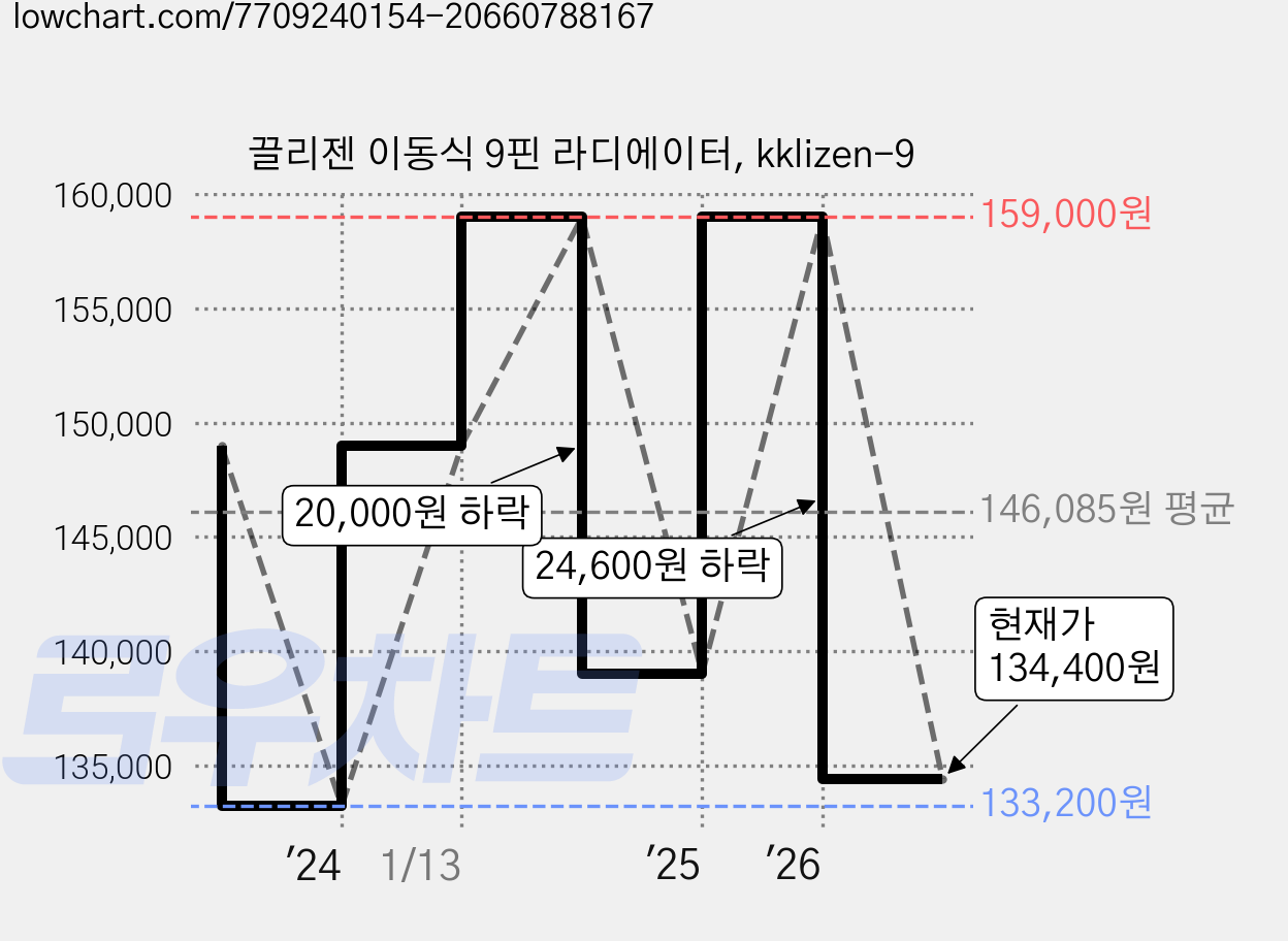 끌리젠 이동식 9핀 라디에이터, kklizen-9 가격 변동 차트, 현재가 134,400원, 관측 최저가 133,200원