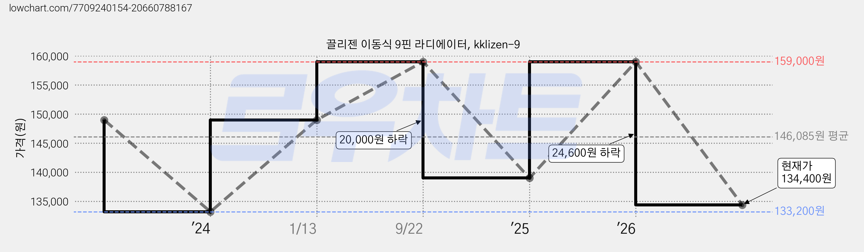 끌리젠 이동식 9핀 라디에이터, kklizen-9 가격 변동 차트, 현재가 134,400원, 관측 최저가 133,200원
