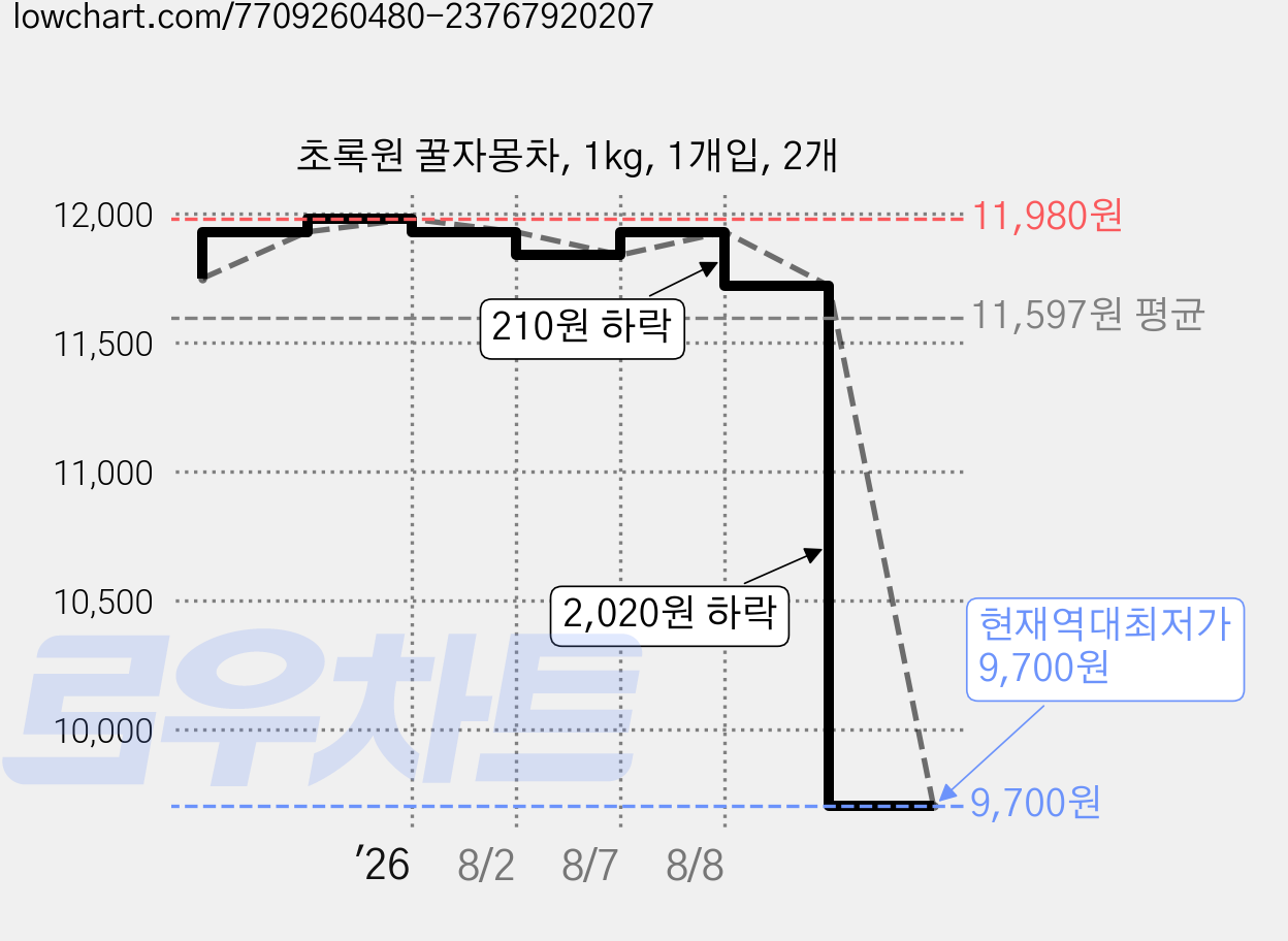 초록원 꿀자몽차, 1kg, 1개입, 2개 가격 변동 차트, 현재가 9,700원, 역대최저가