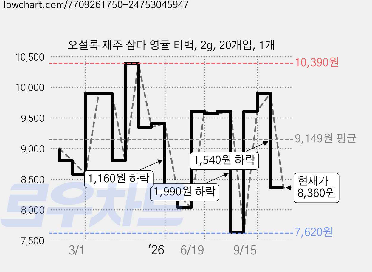 오설록 제주 삼다 영귤 티백, 2g, 20개입, 1개 가격 변동 차트, 현재가 8,360원, 관측 최저가 7,620원