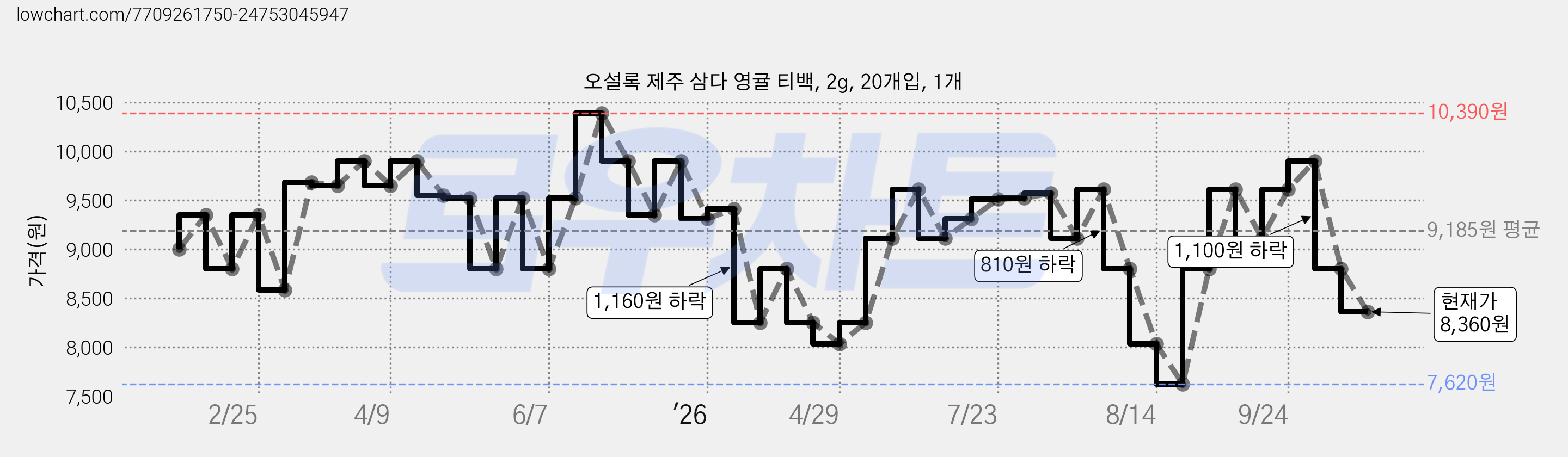 오설록 제주 삼다 영귤 티백, 2g, 20개입, 1개 가격 변동 차트, 현재가 8,360원, 관측 최저가 7,620원
