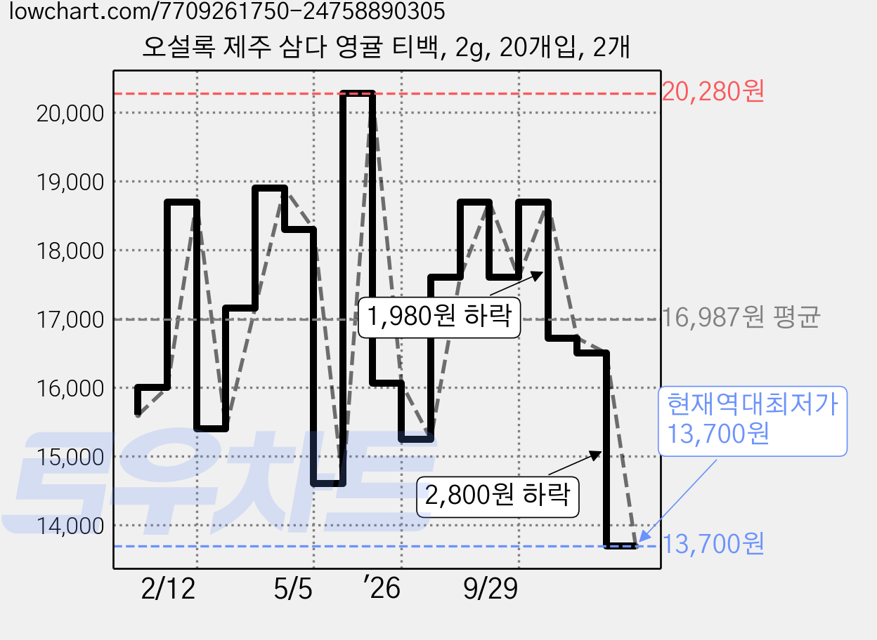 오설록 제주 삼다 영귤 티백, 2g, 20개입, 2개 가격 변동 차트, 현재가 13,700원, 역대최저가