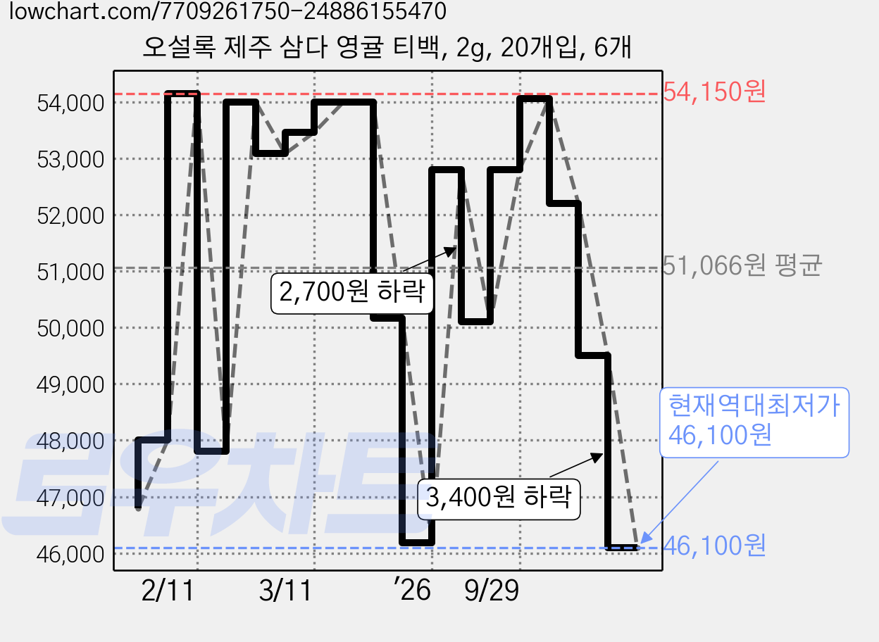 오설록 제주 삼다 영귤 티백, 2g, 20개입, 6개 가격 변동 차트, 현재가 46,100원, 역대최저가