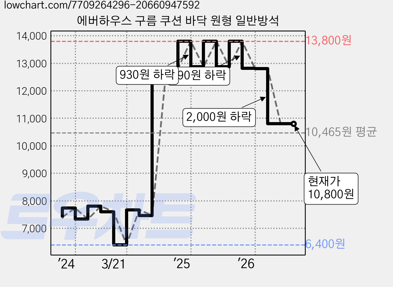 에버하우스 구름 쿠션 바닥 원형 일반방석 가격 변동 차트, 현재가 10,800원, 관측 최저가 6,400원