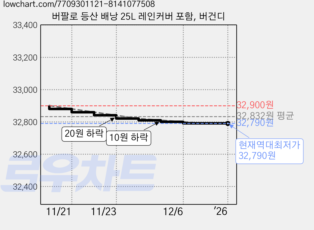 버팔로 등산 배낭 25L 레인커버 포함, 버건디 가격 변동 차트, 현재가 32,790원, 역대최저가