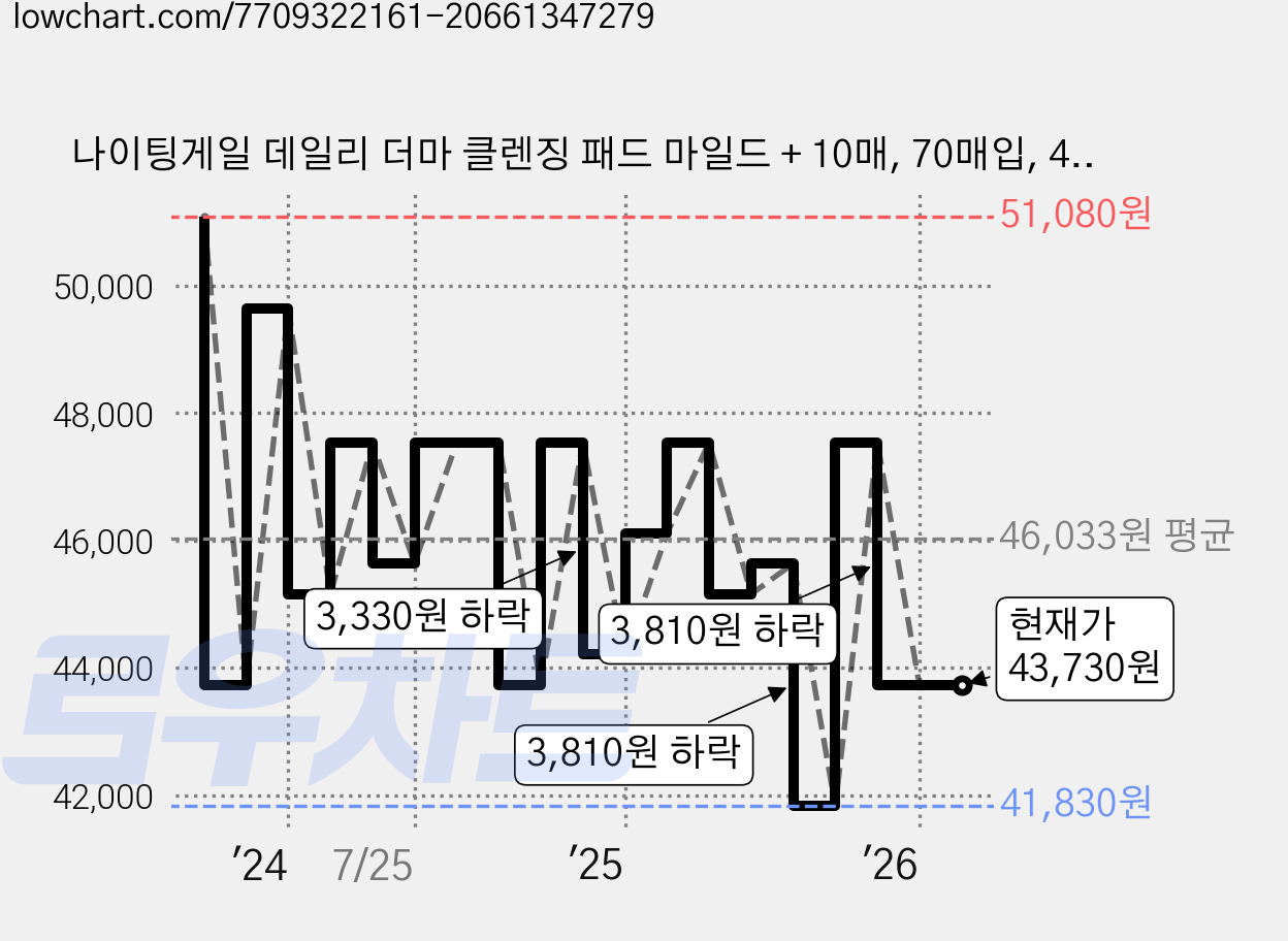 나이팅게일 데일리 더마 클렌징 패드 마일드 + 10매, 70매입, 4개 가격 변동 차트, 현재가 43,730원, 관측 최저가 41,830원