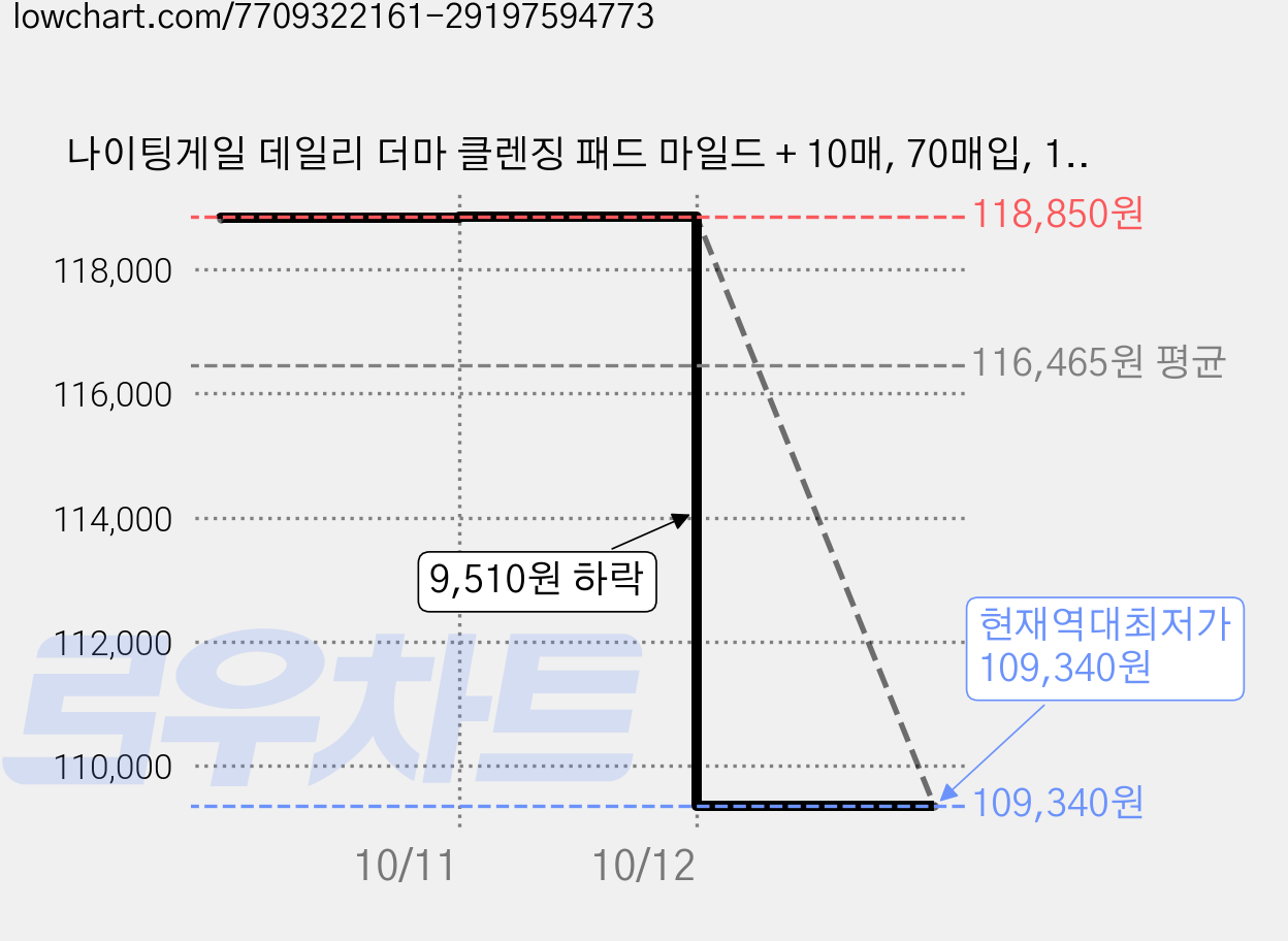 나이팅게일 데일리 더마 클렌징 패드 마일드 + 10매, 70매입, 10개 가격 변동 차트, 현재가 109,340원, 역대최저가