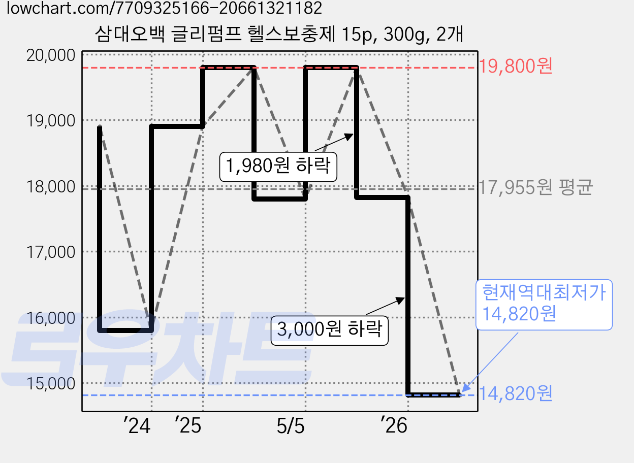 삼대오백 글리펌프 헬스보충제 15p, 300g, 2개 가격 변동 차트, 현재가 14,820원, 역대최저가