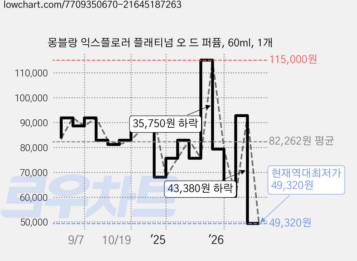 몽블랑 익스플로러 플래티넘 오 드 퍼퓸, 60ml, 1개 가격 변동 차트, 현재가 49,320원, 역대최저가