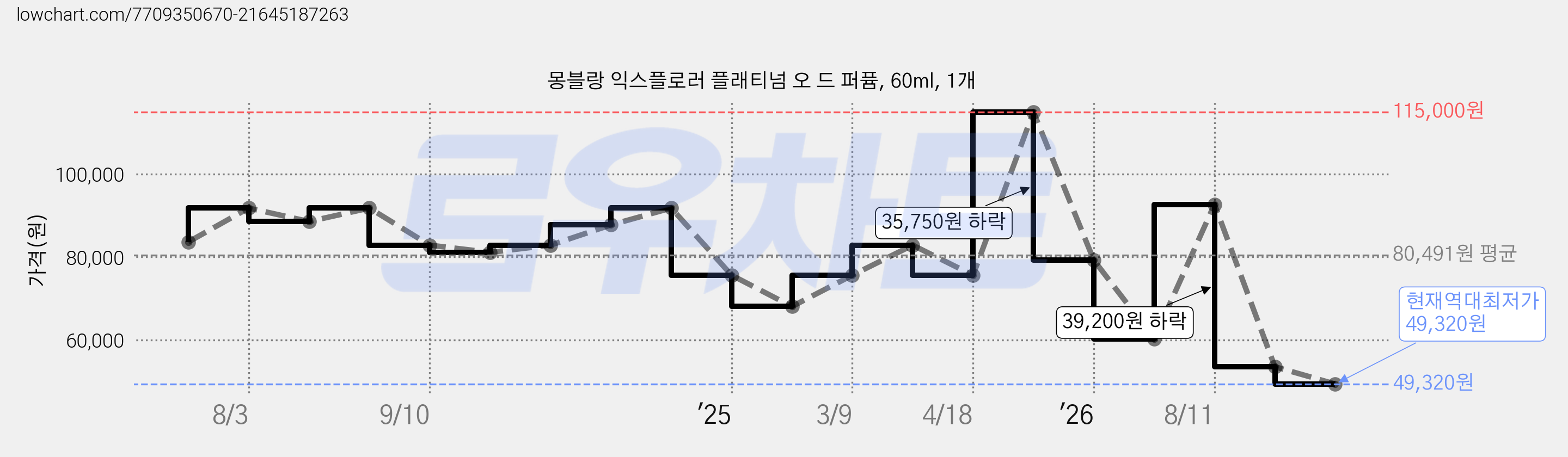 몽블랑 익스플로러 플래티넘 오 드 퍼퓸, 60ml, 1개 가격 변동 차트, 현재가 49,320원, 역대최저가
