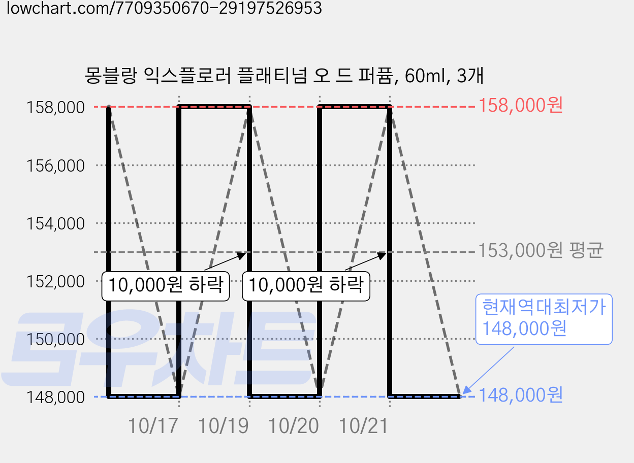 몽블랑 익스플로러 플래티넘 오 드 퍼퓸, 60ml, 3개 가격 변동 차트, 현재가 148,000원, 역대최저가