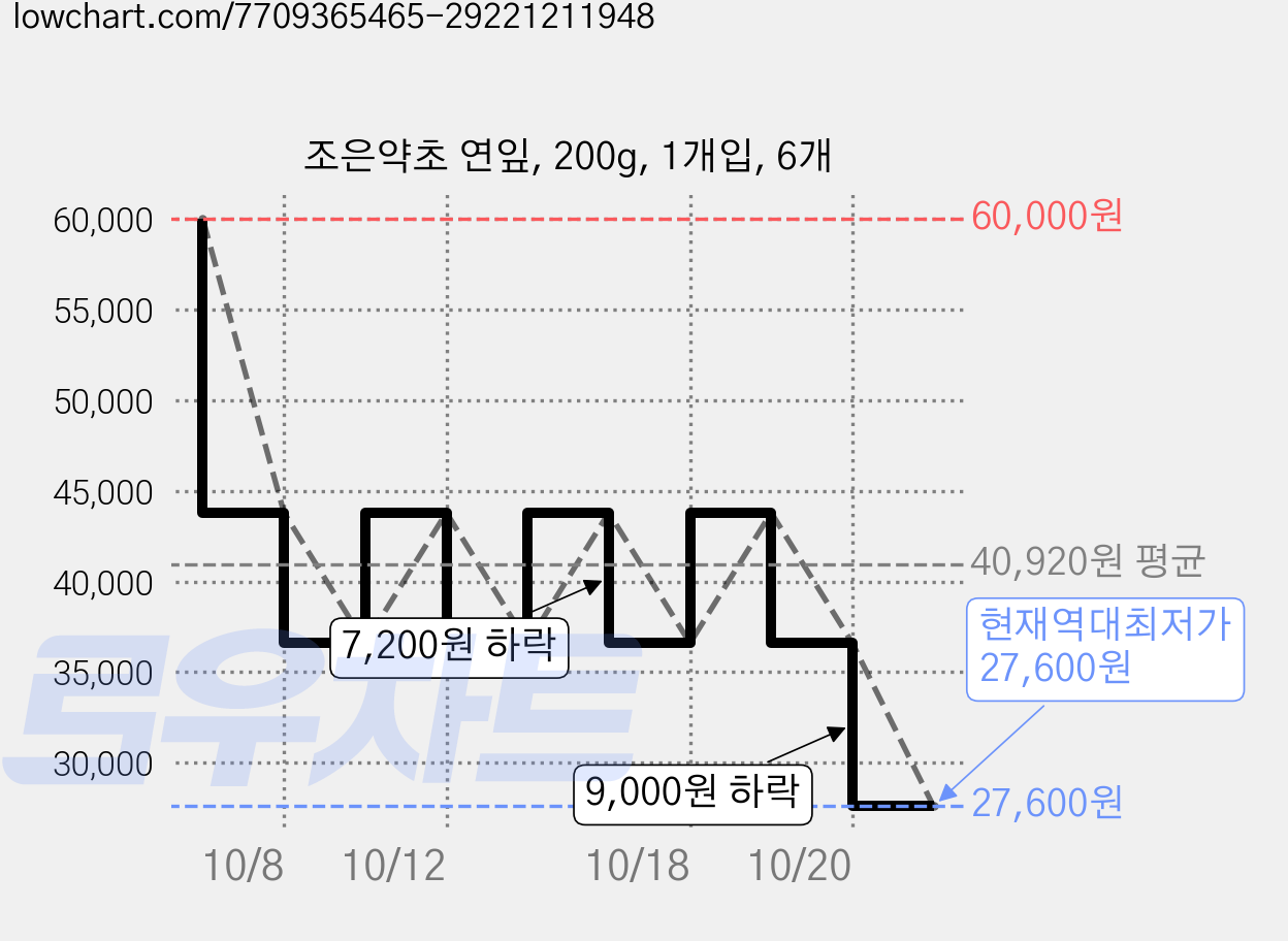 조은약초 연잎, 200g, 1개입, 6개 가격 변동 차트, 현재가 27,600원, 역대최저가