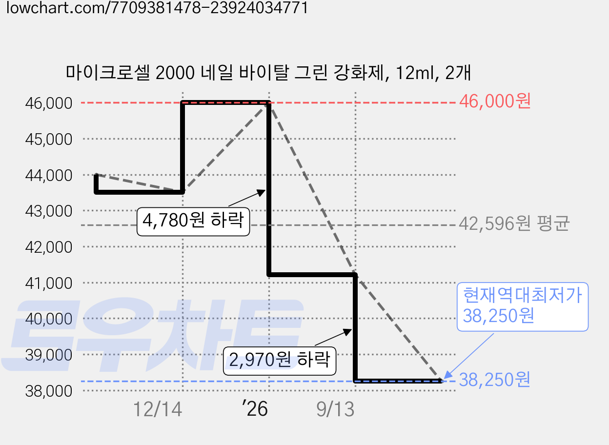 마이크로셀 2000 네일 바이탈 그린 강화제, 12ml, 2개 가격 변동 차트, 현재가 38,250원, 역대최저가