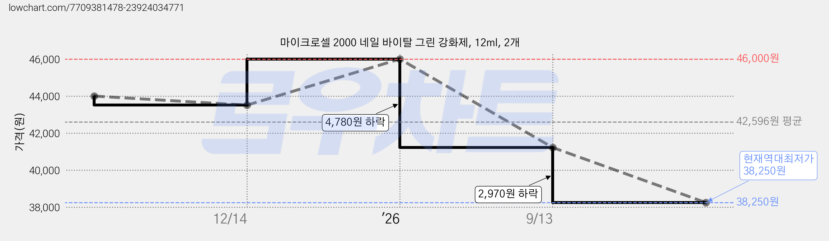 마이크로셀 2000 네일 바이탈 그린 강화제, 12ml, 2개 가격 변동 차트, 현재가 38,250원, 역대최저가