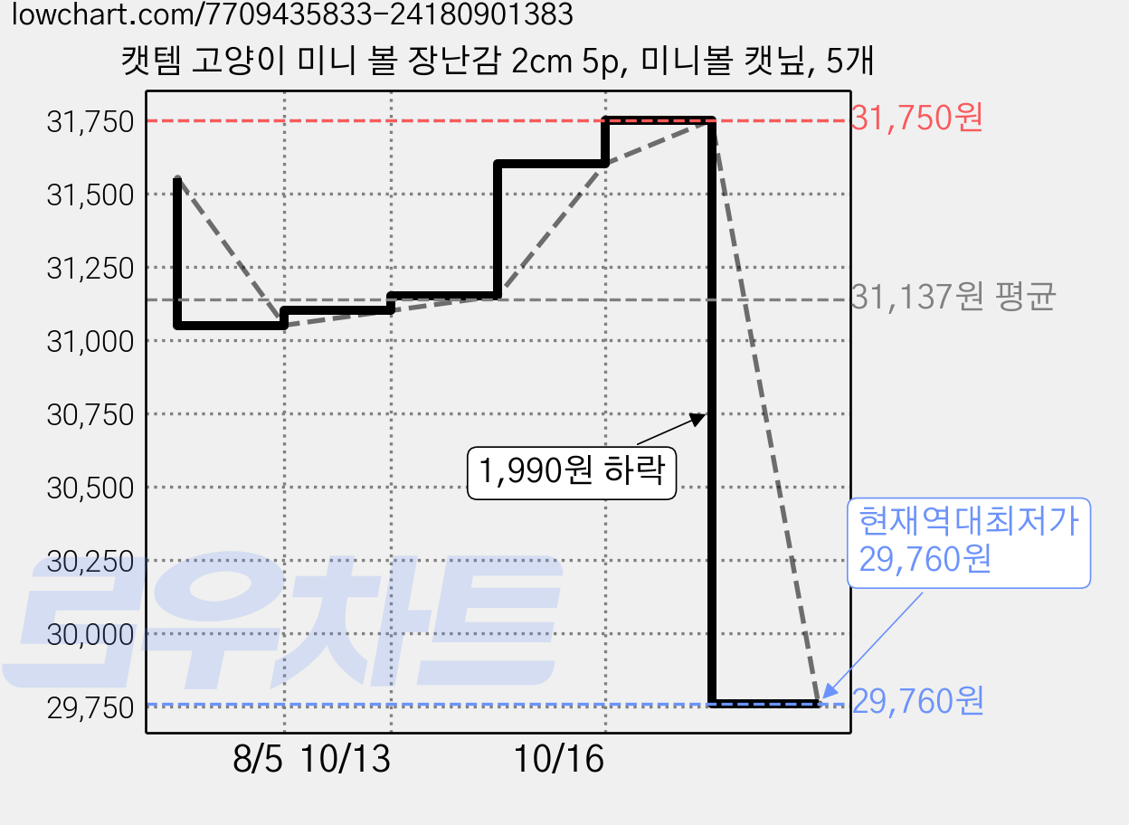 캣템 고양이 미니 볼 장난감 2cm 5p, 미니볼 캣닢, 5개 가격 변동 차트, 현재가 29,760원, 역대최저가