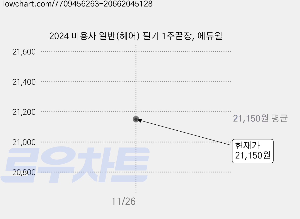 2024 미용사 일반(헤어) 필기 1주끝장, 에듀윌 가격 변동 차트, 현재가 21,150원