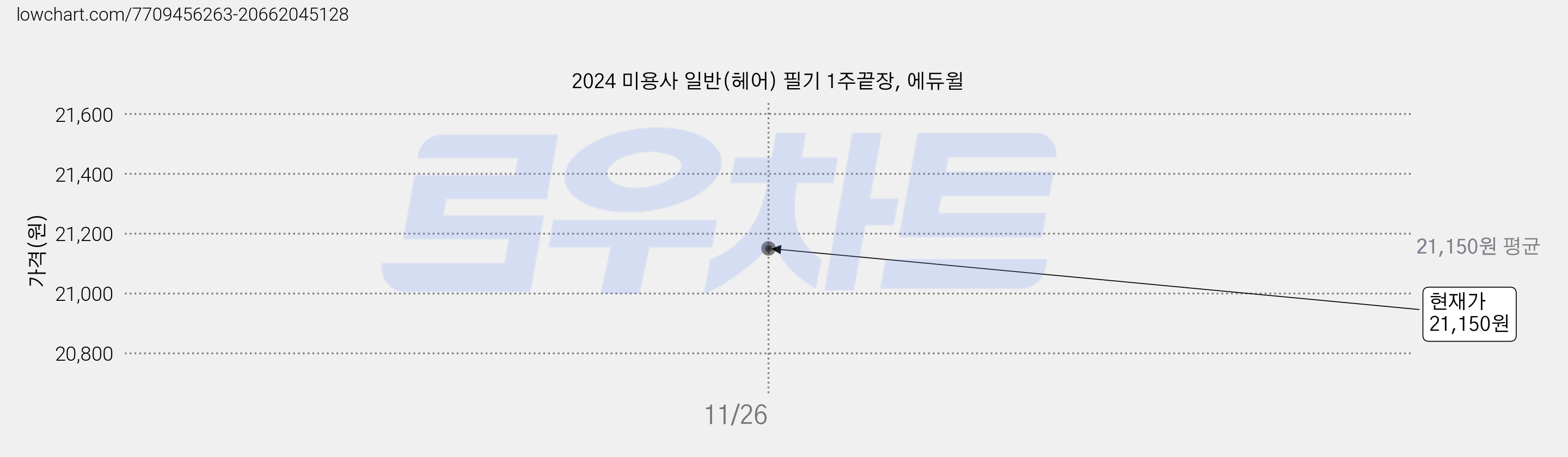 2024 미용사 일반(헤어) 필기 1주끝장, 에듀윌 가격 변동 차트, 현재가 21,150원