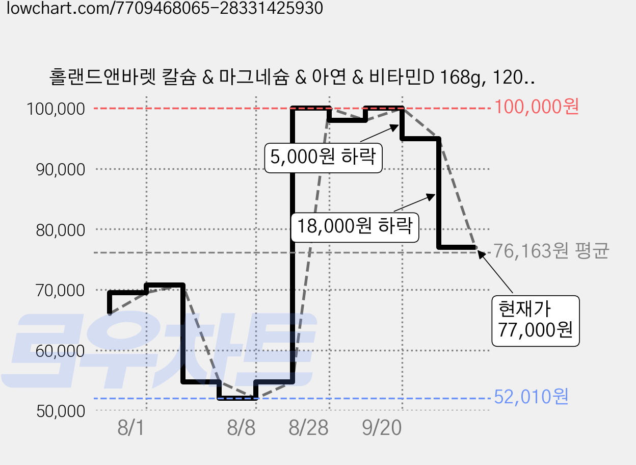 홀랜드앤바렛 칼슘 & 마그네슘 & 아연 & 비타민D 168g, 120정, 5개 가격 변동 차트, 현재가 77,000원, 관측 최저가 52,010원