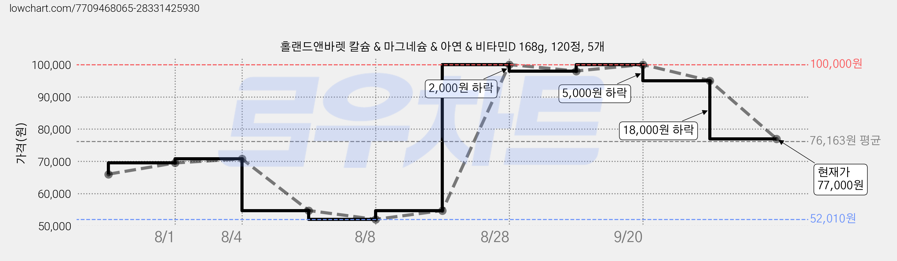 홀랜드앤바렛 칼슘 & 마그네슘 & 아연 & 비타민D 168g, 120정, 5개 가격 변동 차트, 현재가 77,000원, 관측 최저가 52,010원