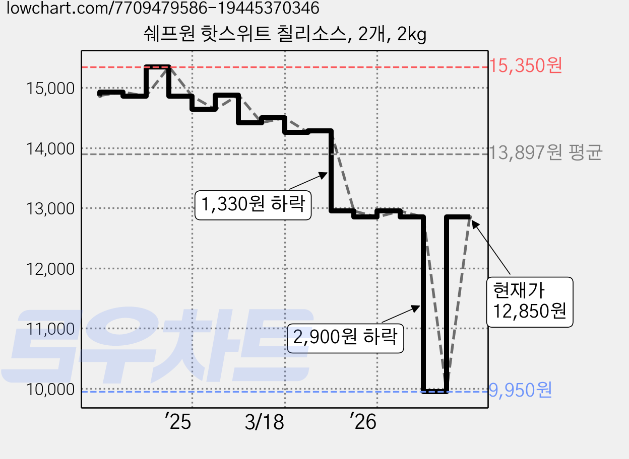 쉐프원 핫스위트 칠리소스, 2개, 2kg 가격 변동 차트, 현재가 12,850원, 관측 최저가 9,950원