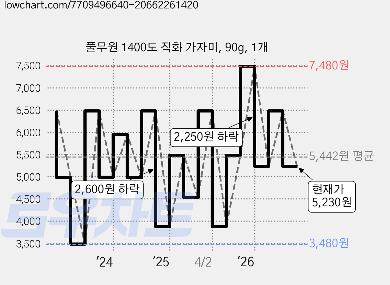 풀무원 1400도 직화 가자미, 90g, 1개 가격 변동 차트, 현재가 5,230원, 관측 최저가 3,480원