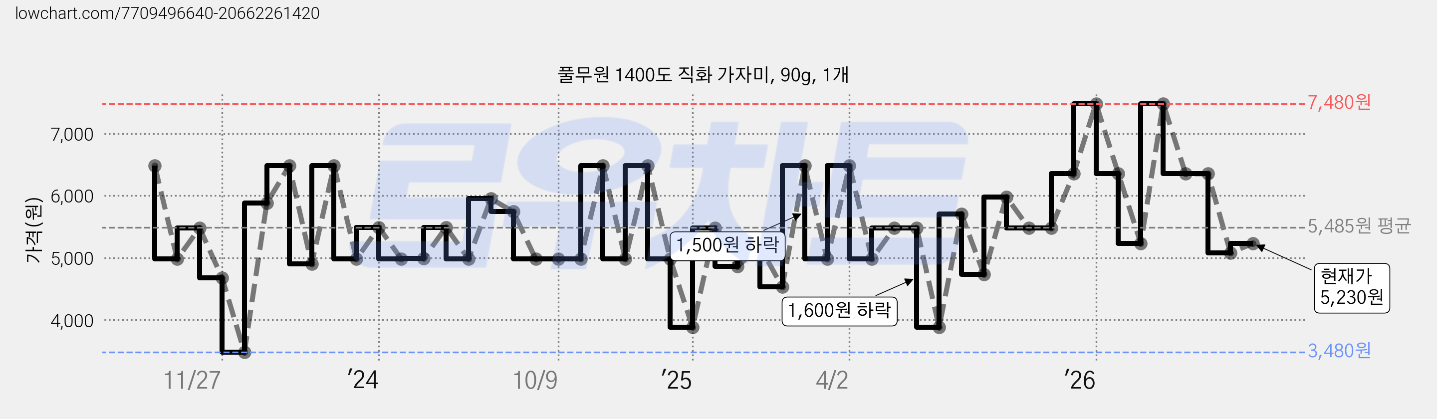 풀무원 1400도 직화 가자미, 90g, 1개 가격 변동 차트, 현재가 5,230원, 관측 최저가 3,480원