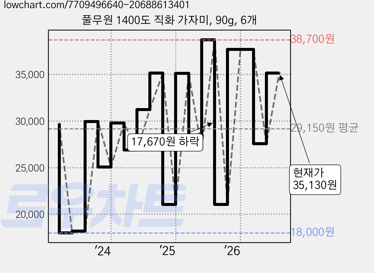 풀무원 1400도 직화 가자미, 90g, 6개 가격 변동 차트, 현재가 35,130원, 관측 최저가 17,880원