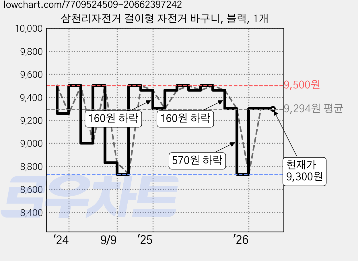 삼천리자전거 걸이형 자전거 바구니, 블랙, 1개 가격 변동 차트, 현재가 9,300원, 관측 최저가 8,730원