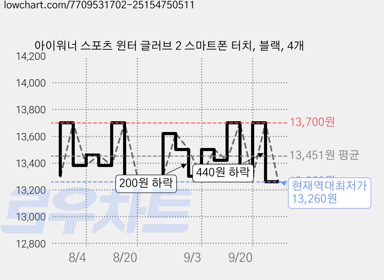 아이워너 스포츠 윈터 글러브 2 스마트폰 터치, 블랙, 4개 가격 변동 차트, 현재가 13,260원, 역대최저가
