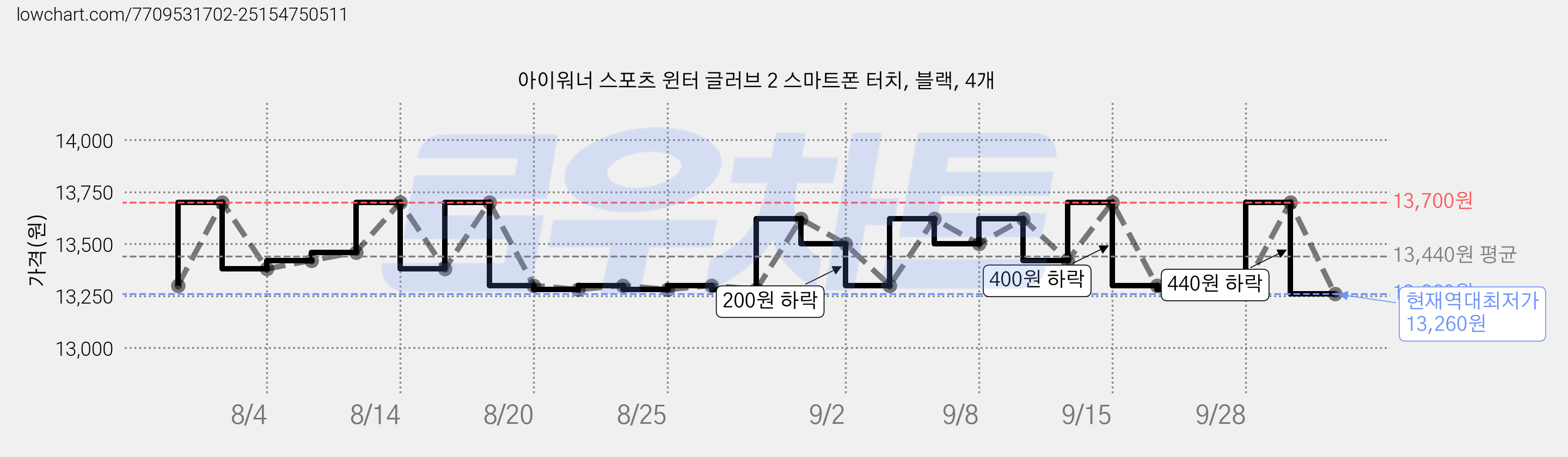 아이워너 스포츠 윈터 글러브 2 스마트폰 터치, 블랙, 4개 가격 변동 차트, 현재가 13,260원, 역대최저가