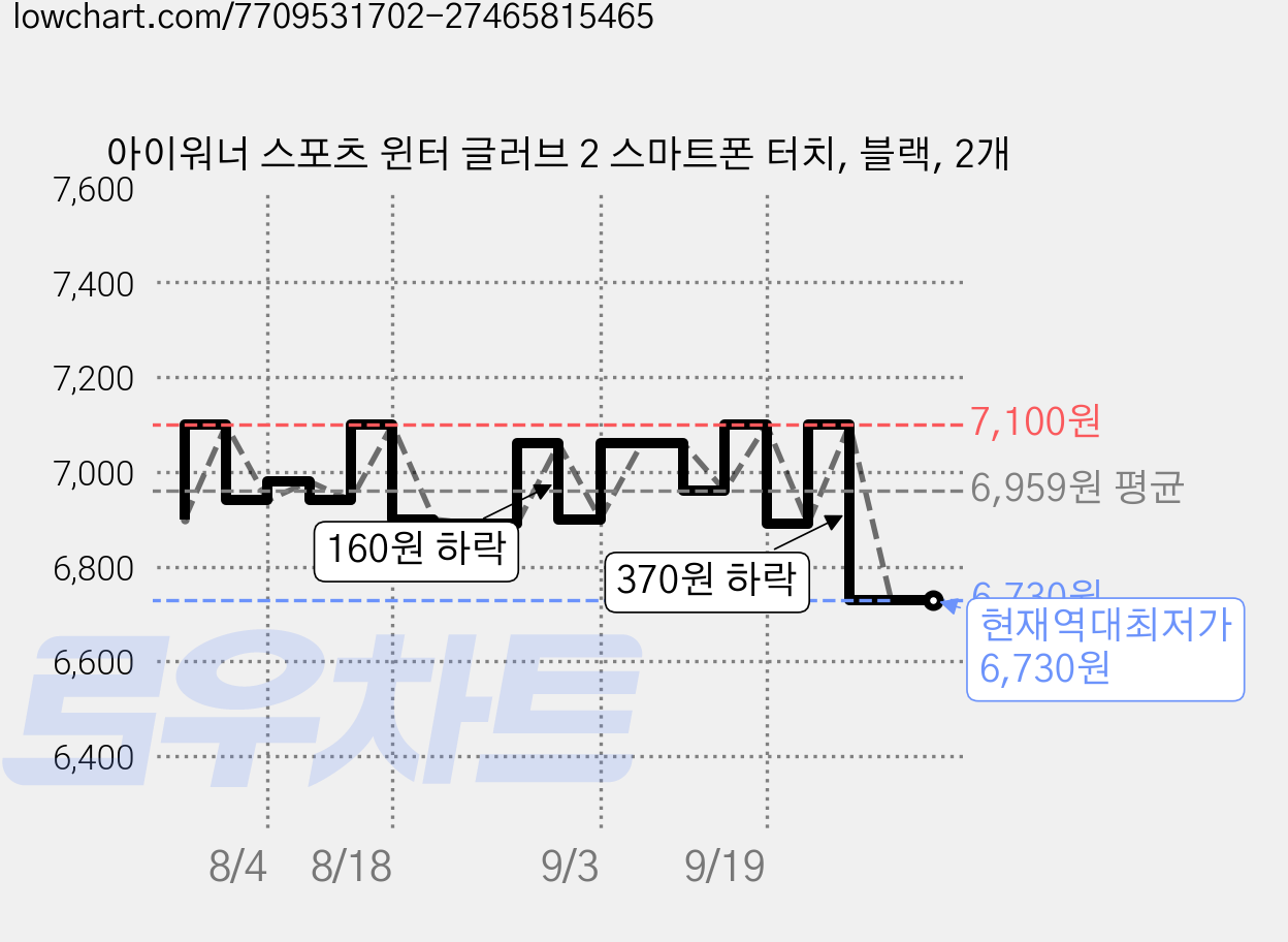 아이워너 스포츠 윈터 글러브 2 스마트폰 터치, 블랙, 2개 가격 변동 차트, 현재가 6,730원, 역대최저가