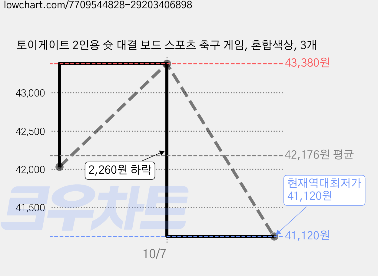토이게이트 2인용 슛 대결 보드 스포츠 축구 게임, 혼합색상, 3개 가격 변동 차트, 현재가 41,120원, 역대최저가