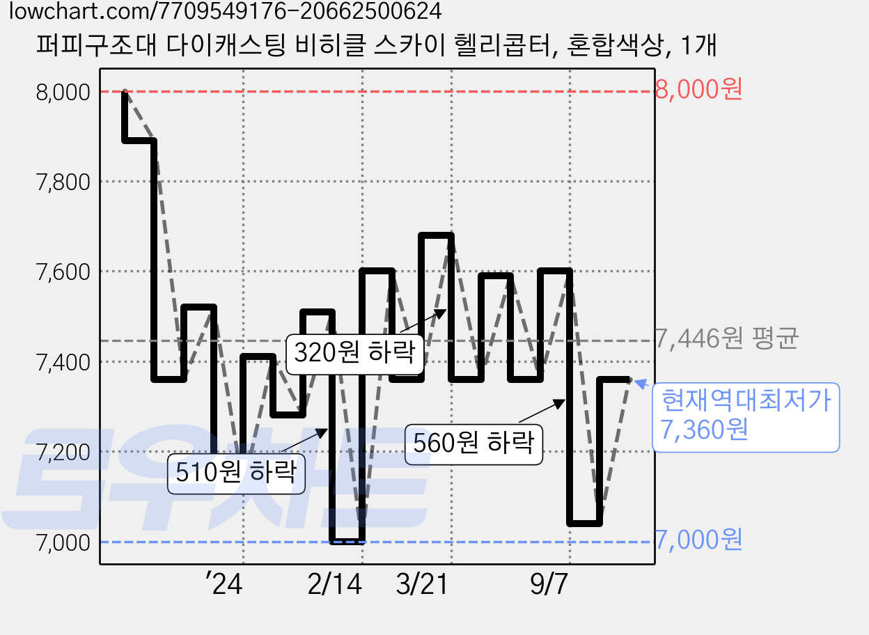 퍼피구조대 다이캐스팅 비히클 스카이 헬리콥터, 혼합색상, 1개 가격 변동 차트, 현재가 7,360원, 역대최저가