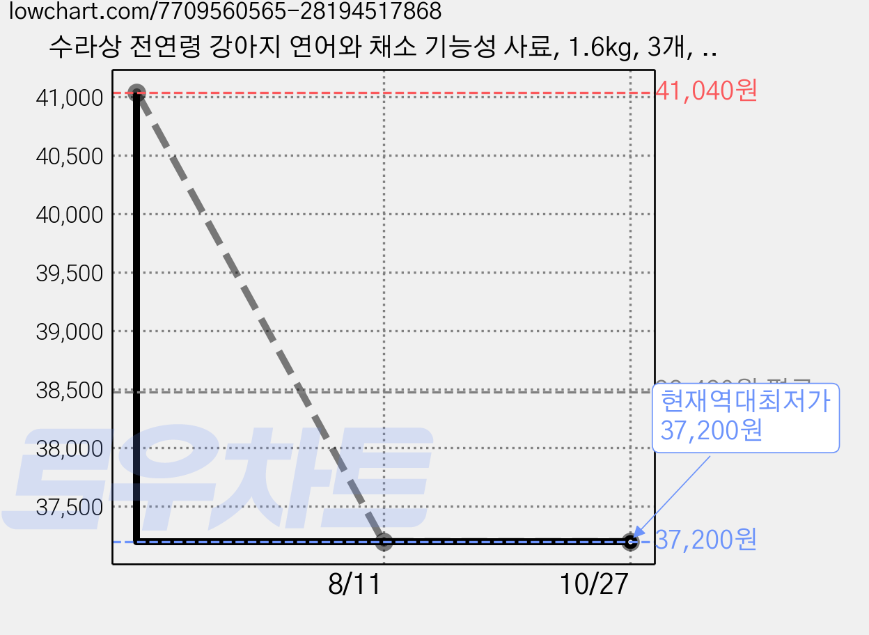 수라상 전연령 강아지 연어와 채소 기능성 사료, 1.6kg, 3개, 연어 가격 변동 차트, 현재가 37,200원, 역대최저가