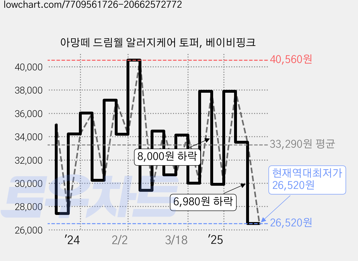 아망떼 드림웰 알러지케어 토퍼, 베이비핑크 가격 변동 차트, 현재가 26,520원, 역대최저가