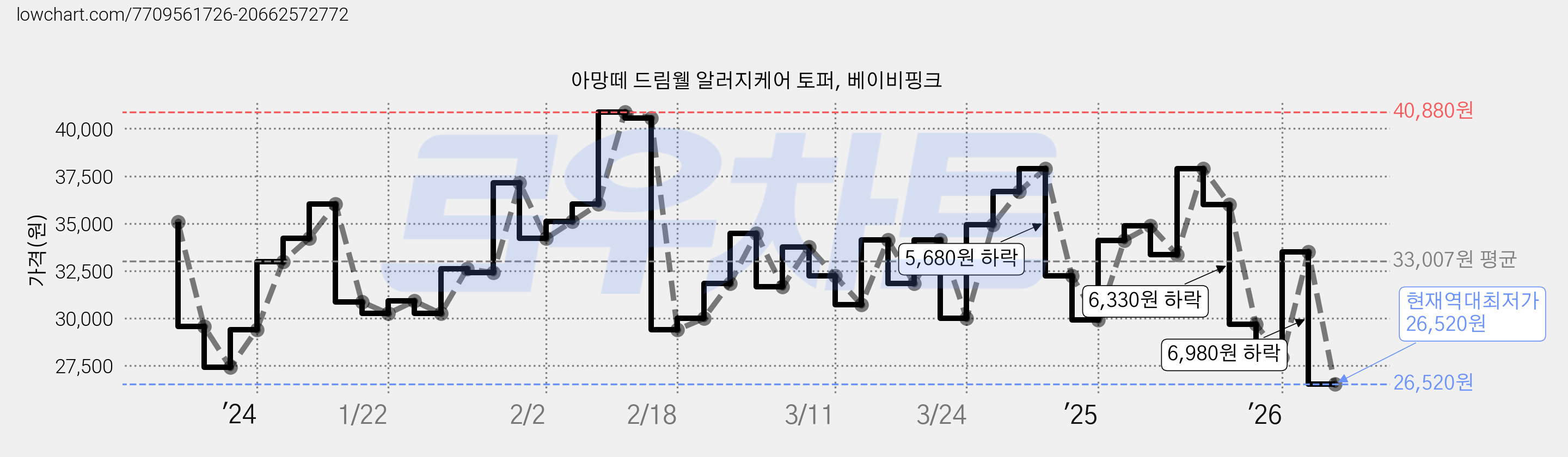 아망떼 드림웰 알러지케어 토퍼, 베이비핑크 가격 변동 차트, 현재가 26,520원, 역대최저가