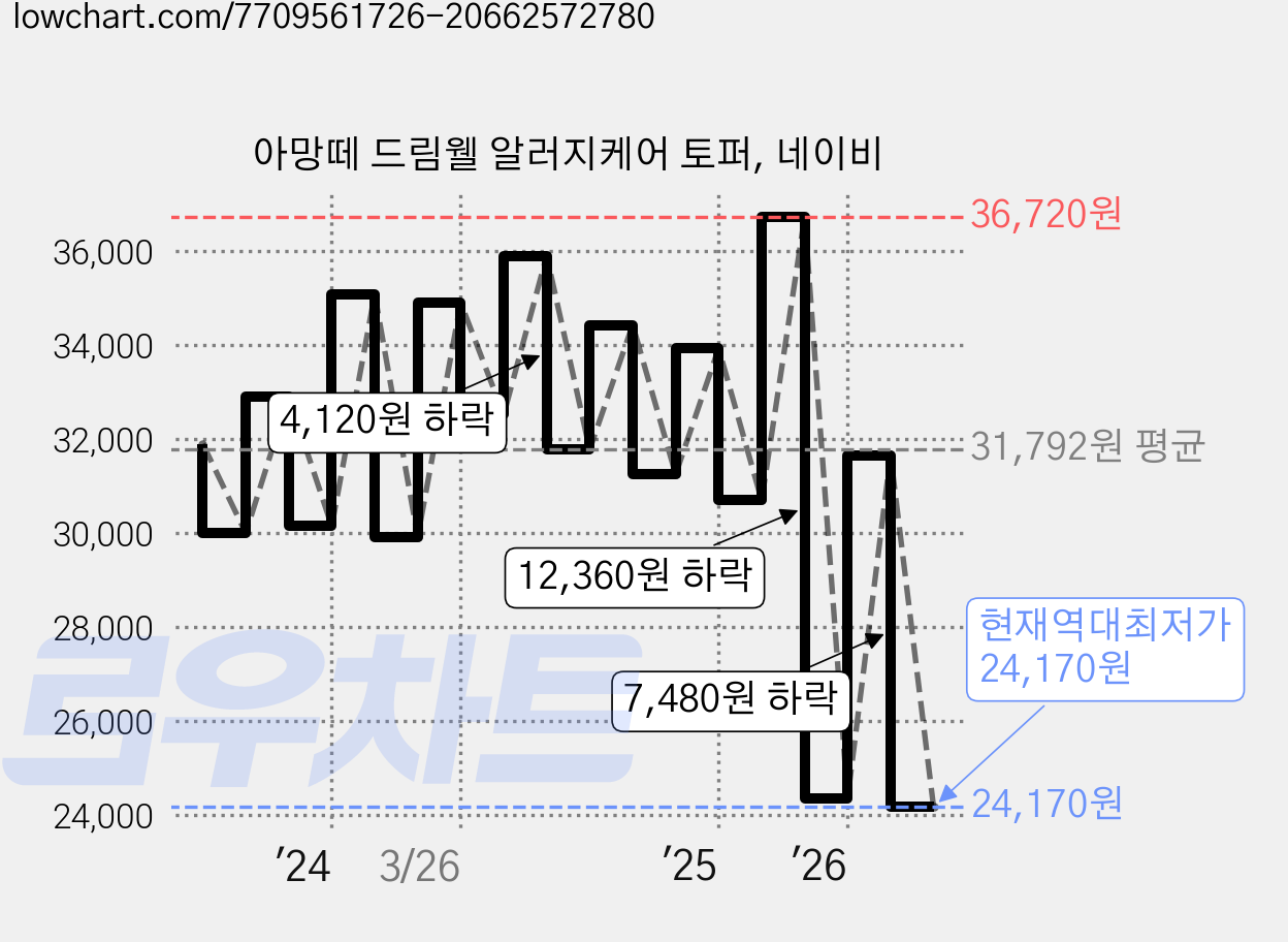 아망떼 드림웰 알러지케어 토퍼, 네이비 가격 변동 차트, 현재가 24,170원, 역대최저가