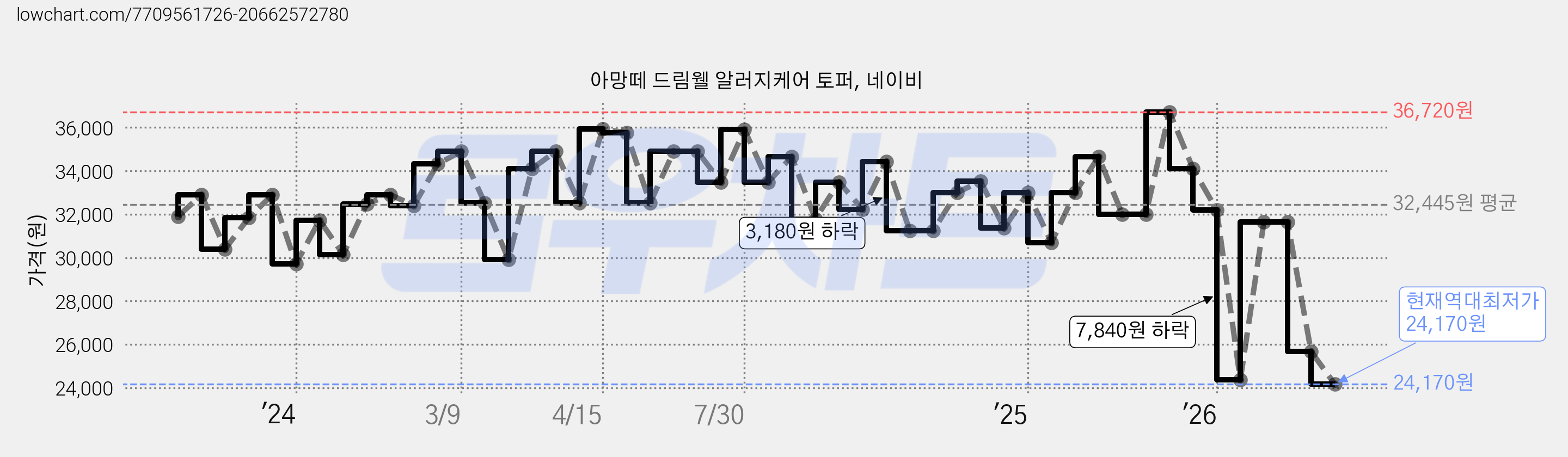 아망떼 드림웰 알러지케어 토퍼, 네이비 가격 변동 차트, 현재가 24,170원, 역대최저가
