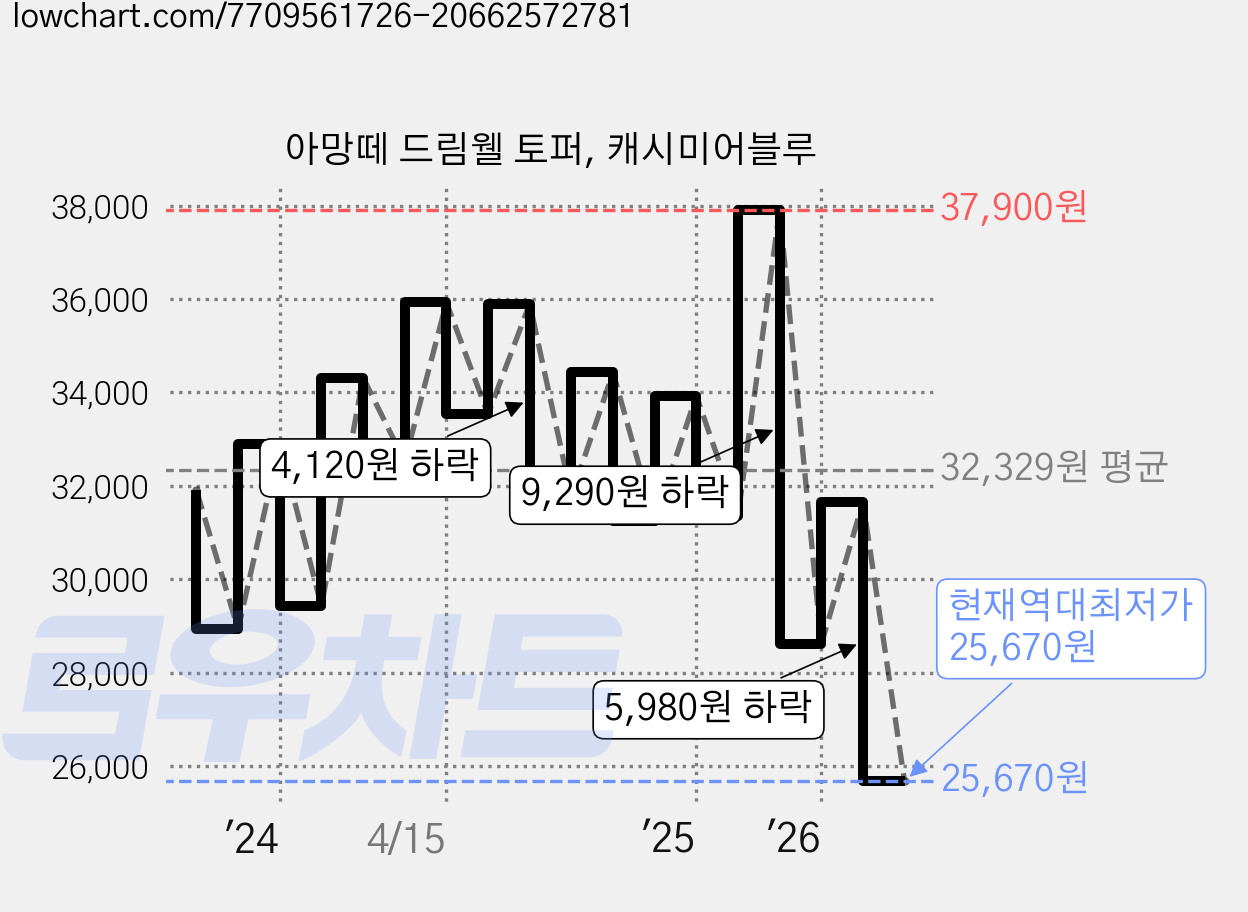 아망떼 드림웰 토퍼, 캐시미어블루 가격 변동 차트, 현재가 25,670원, 역대최저가