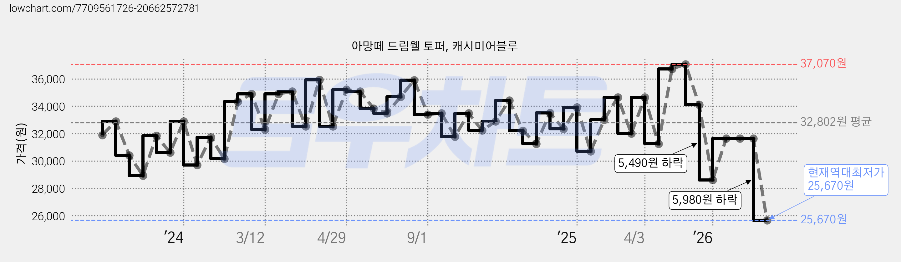 아망떼 드림웰 토퍼, 캐시미어블루 가격 변동 차트, 현재가 25,670원, 역대최저가