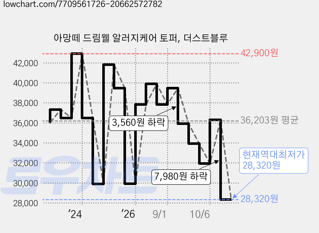아망떼 드림웰 알러지케어 토퍼, 더스트블루 가격 변동 차트, 현재가 28,320원, 역대최저가