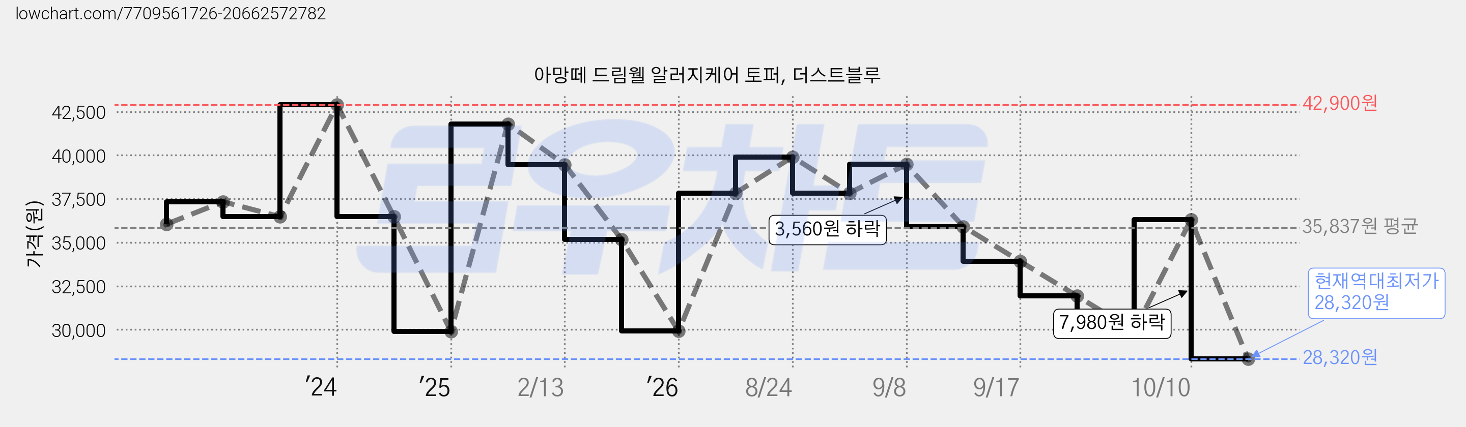 아망떼 드림웰 알러지케어 토퍼, 더스트블루 가격 변동 차트, 현재가 28,320원, 역대최저가